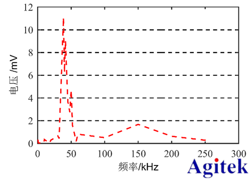 高压放大器ATA-2022H应用于压电陶瓷损伤识别(图5)