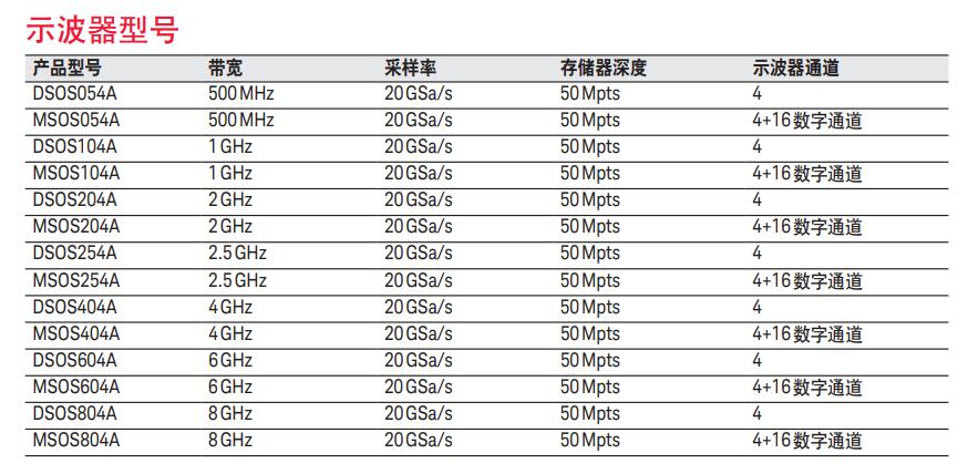 Infiniium S 系列示波器(图1)