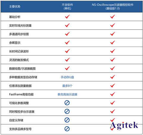 一款超好用的示波器程控软件【免费试用】啦~教您快速玩转测试！(图3)