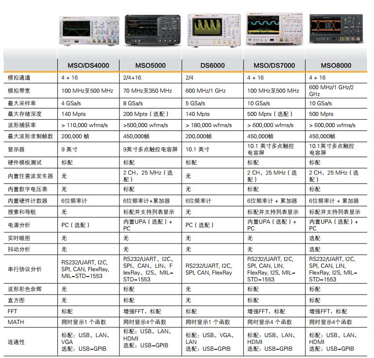 MSO8000数字示波器(图3)