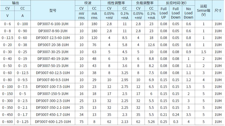 普源可编程直流电源DP3000系列(图1)