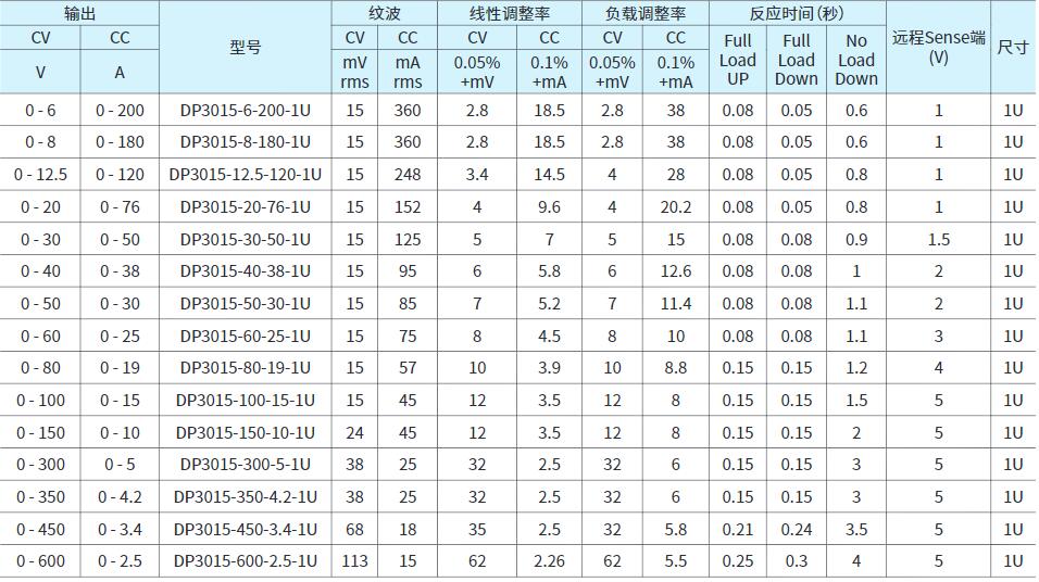 普源可编程直流电源DP3000系列(图2)