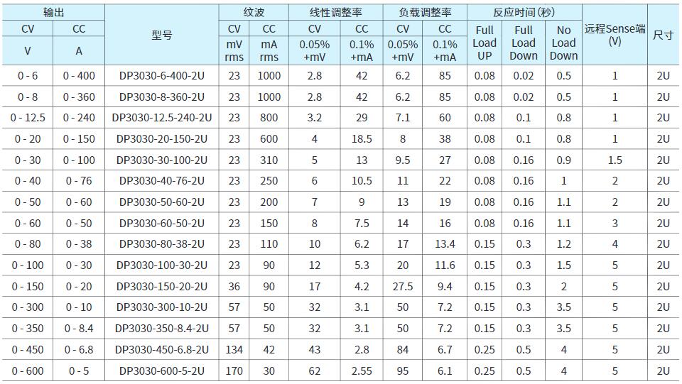 普源可编程直流电源DP3000系列(图3)