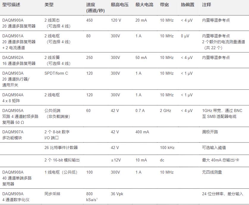  是德科技数据采集系统DAQ973A(图1)