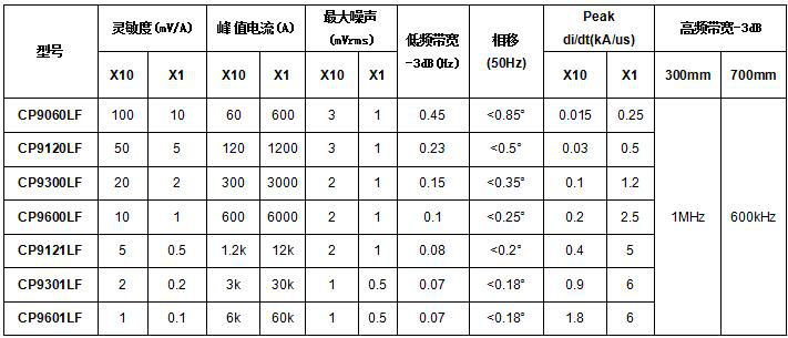 柔性电流探头CP9000LF系列(图1)