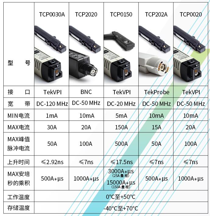 电流探头TCP0150(图1)