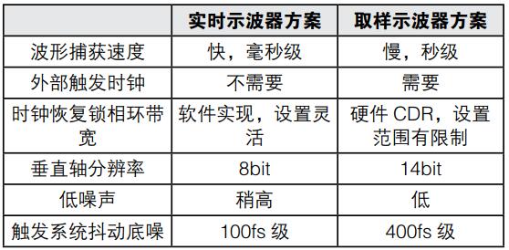 实时示波器在新一代光接口时域测试上的应用(图8)