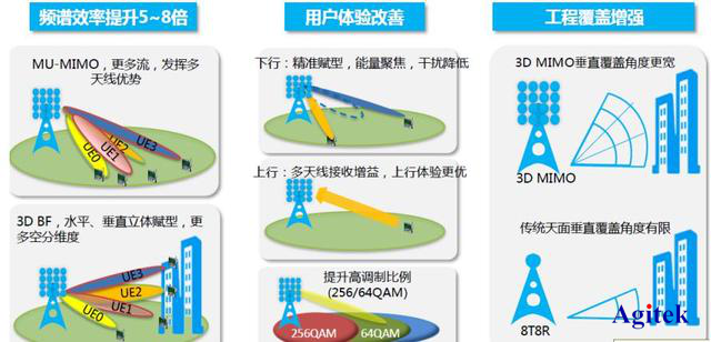 Agitek测试方案精选—物联网与无线通信篇(图2)