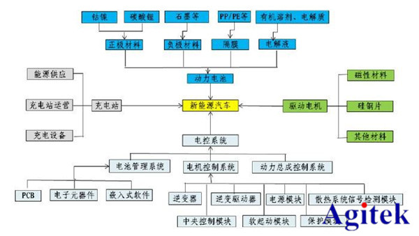 Agitek测试方案精选—新能源与电池篇(图2)