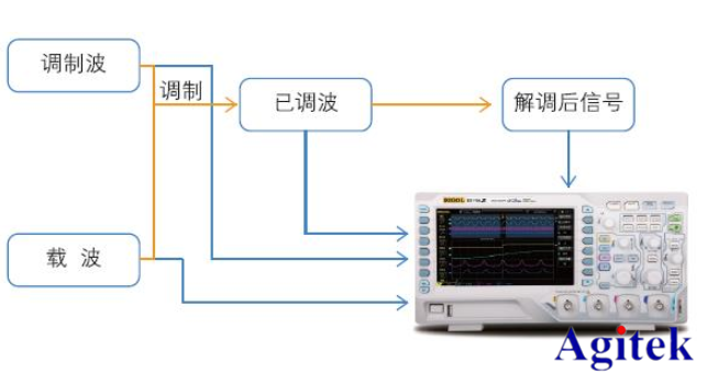 普源示波器在通信原理实验中的应用【院校实验课程方案】(图1)