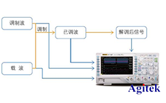 普源示波器在通信原理实验中的应用【院校实验课程方案】