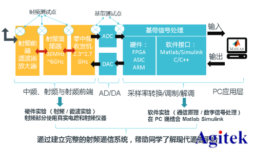 泰克射频通信创新实验方案(图2)