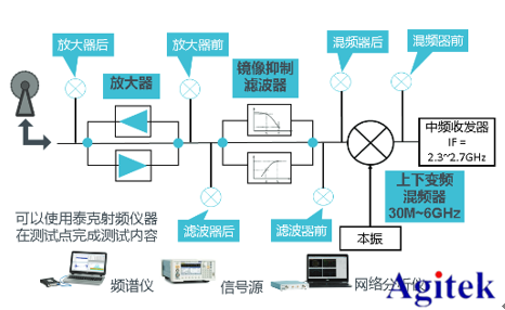 泰克射频通信创新实验方案(图3)