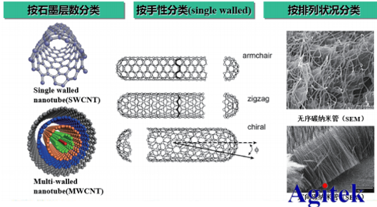 纳米线/碳纳米管及电子器件测试方案(图2)