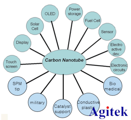纳米线/碳纳米管及电子器件测试方案(图3)