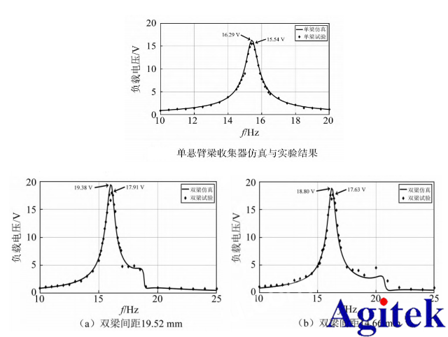 功率放大器在压电振动能量收集器建模中的应用(图3)