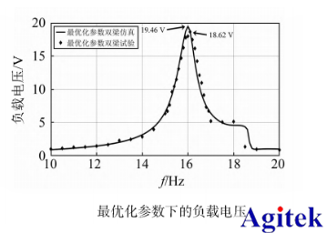 功率放大器在压电振动能量收集器建模中的应用(图5)