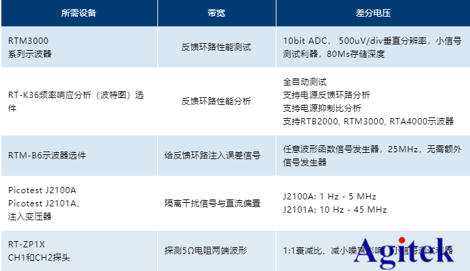 R&S示波器在电源控制环路响应测量的应用方案(图4)