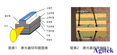 安泰高精度电压源在半导体激光器测试中的应用(图1)