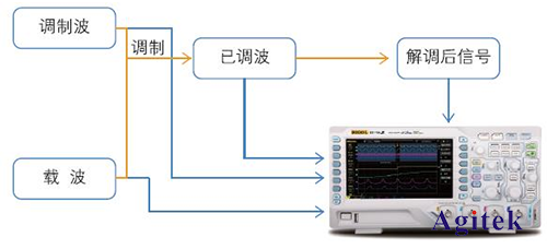 普源DS1000Z系列数字示波器在通信原理实验中的应用方案