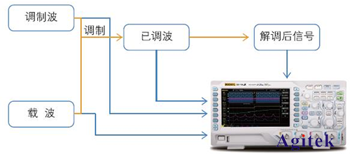 普源DS1000Z系列数字示波器在通信原理实验中的应用方案(图1)