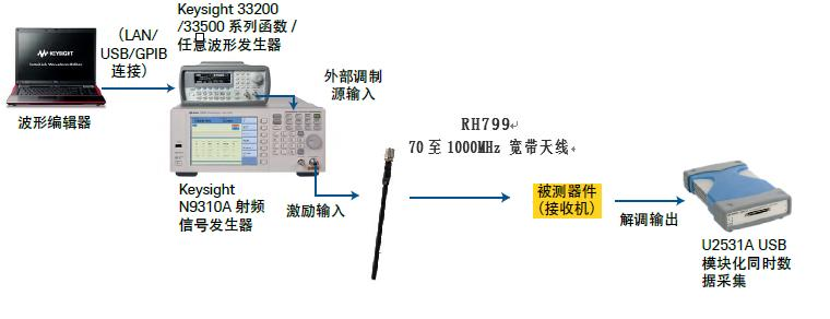 测量ASK/FSK接收机的典型系统设置