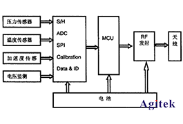 Keysight N9320B射频频谱分析仪解决轮胎压力监测方案