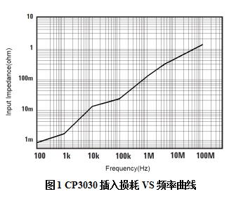 知用电流探头CP3030(图1)