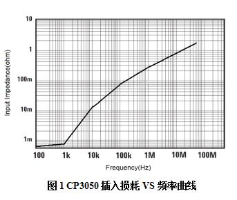 知用电流探头CP3050(图1)