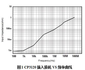 知用电流探头CP3120(图1)