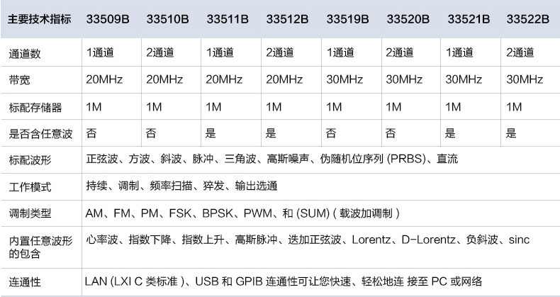 33500B系列函数任意波形发生器(图1)