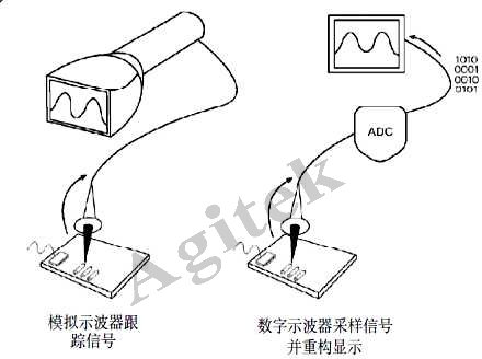 使用示波器需要注意哪些问题？(图2)