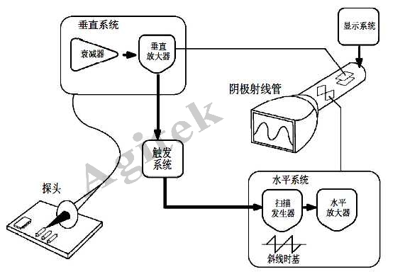 使用示波器需要注意哪些问题?(图1) 使用示波器需要注意哪些问题?(图1)