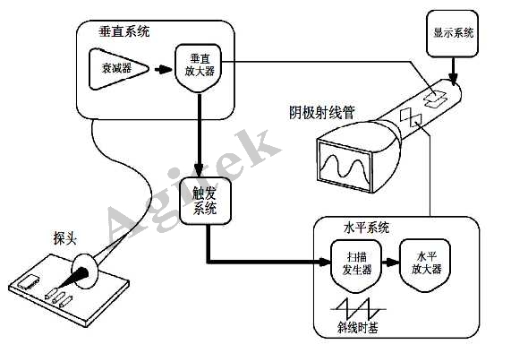 使用示波器需要注意哪些问题？(图1)