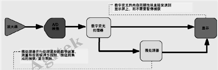 使用示波器需要注意哪些问题?(图4) 使用示波器需要注意哪些问题?(图4)