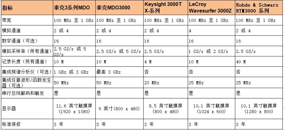 泰克示波器MDO 3系列与其他品牌示波器指标对比(图2)