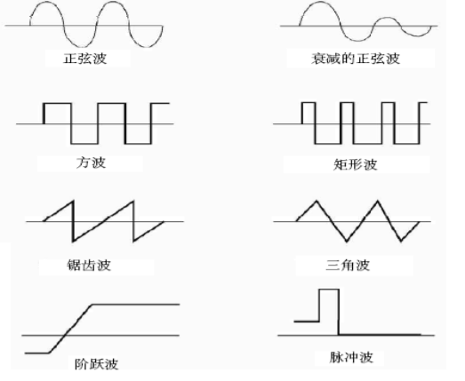 泰克示波器测试中波的类型(图1)