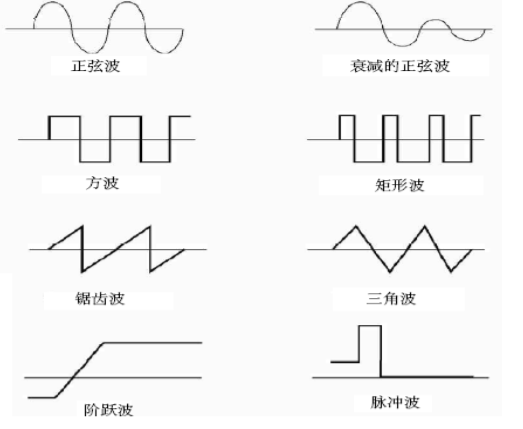 泰克示波器测试中波的类型有哪些(图1)