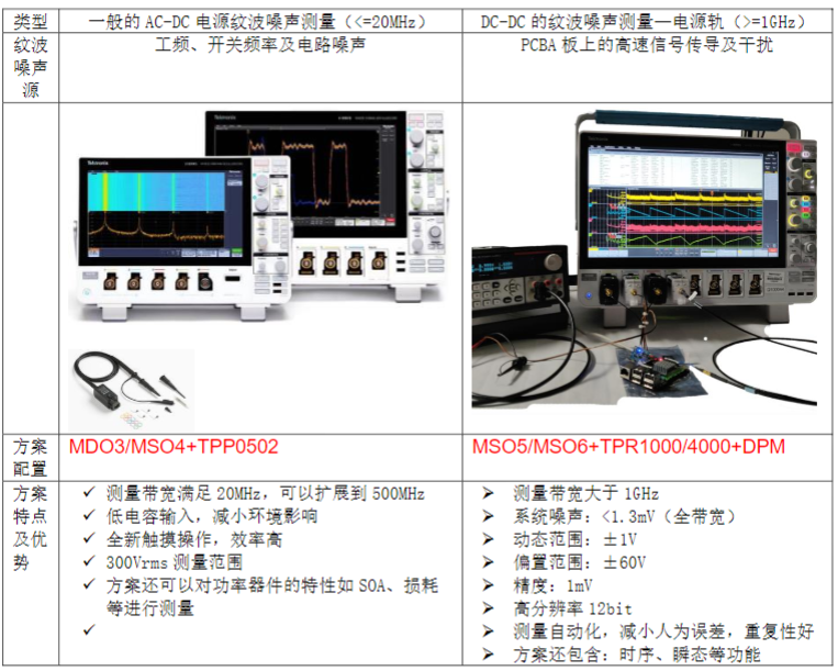 泰克示波器在电源纹波测试的应用(图2)