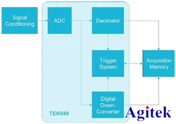 泰克示波器频域分析利器-时频域信号分析(图2)