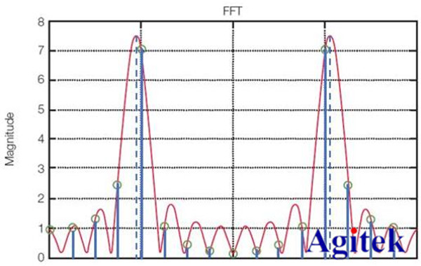 泰克示波器频域分析利器-时频域信号分析(图6)