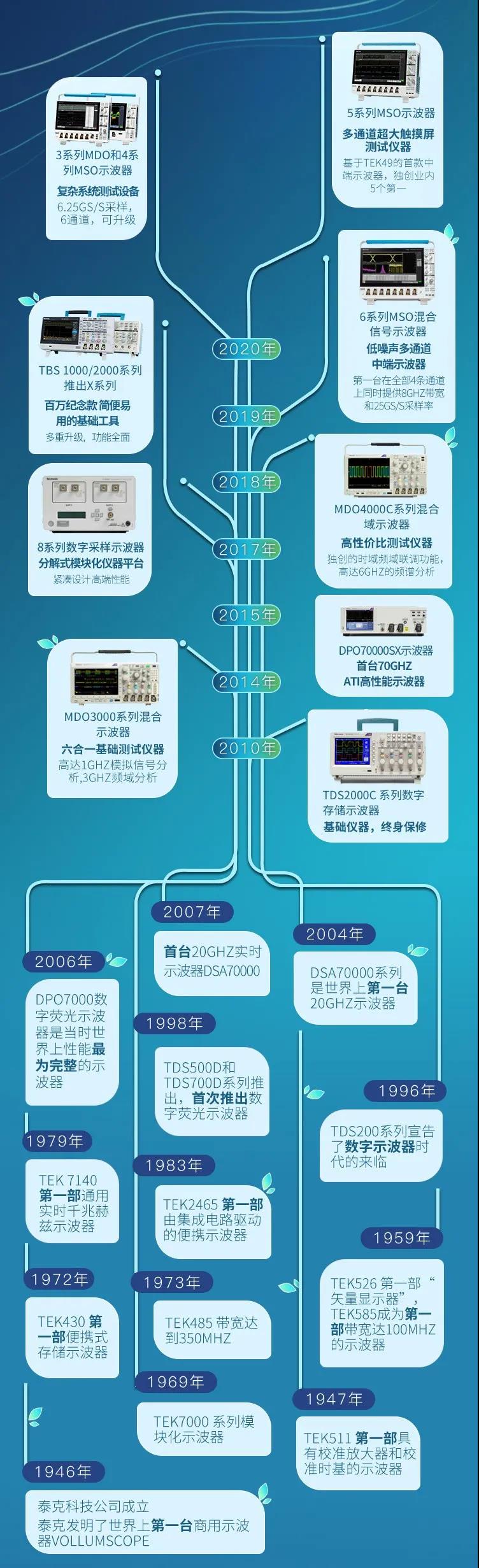 全系列泰克示波器供您一赏，您喜欢哪一款(图2)