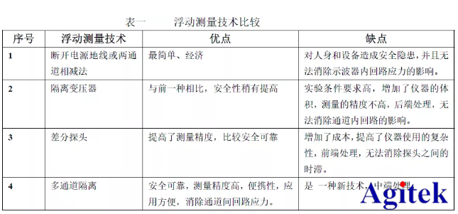 泰克示波器应用|信号浮动测量采用多通道隔离示波器进行(图1)