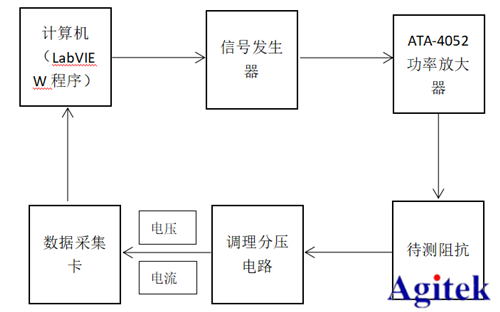 功率放大器基于LabVIEW压电陶瓷阻抗测试(图1)