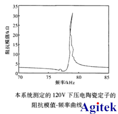 功率放大器基于LabVIEW压电陶瓷阻抗测试(图4)