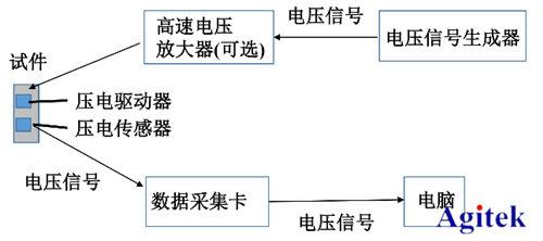 高压放大器ATA-2022H应用于压电陶瓷损伤识别(图2)