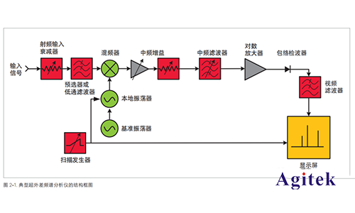 为什么频谱分析仪不从“0”频率开始(图2)