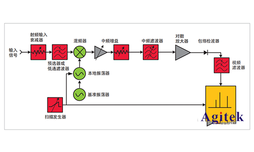 为什么频谱分析仪不从“0”频率开始(图4)