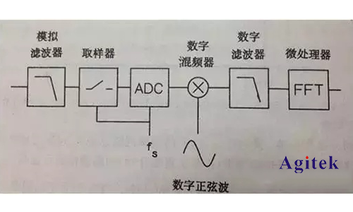 频谱分析仪采用的技术方法(图1)
