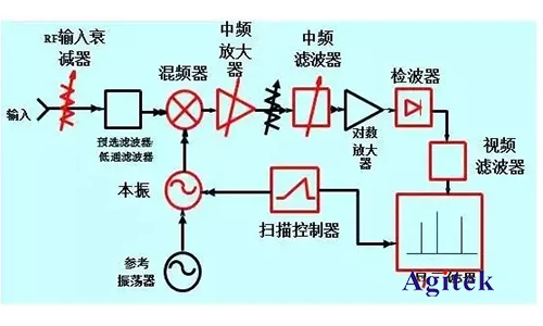 频谱分析仪采用的技术方法(图2)
